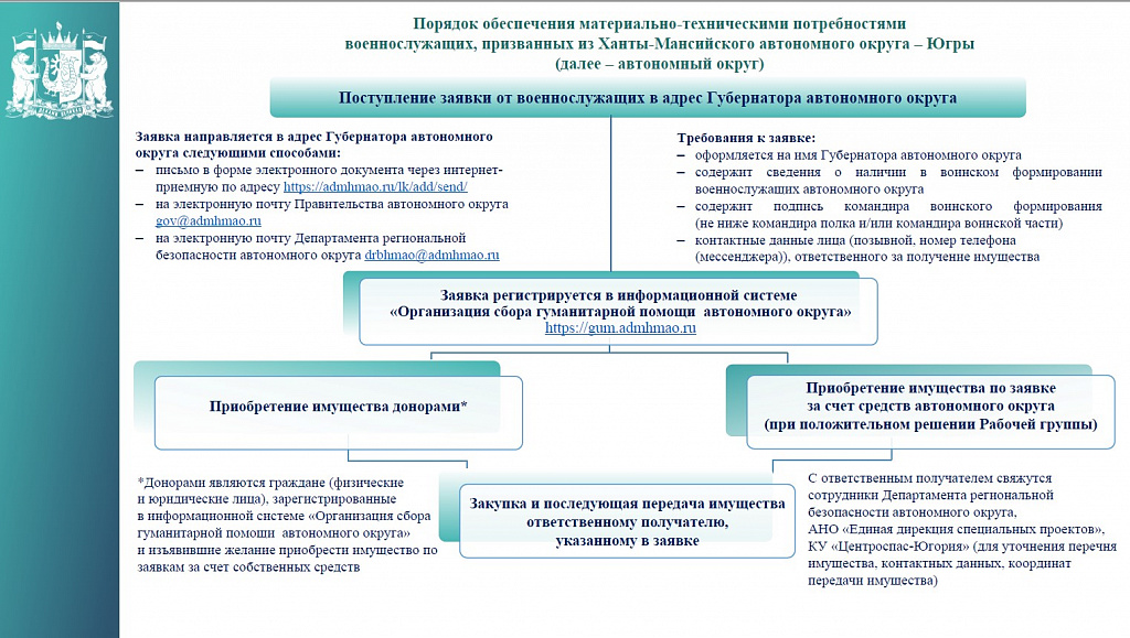 Порядок обеспечения материально-техническими потребностями военнослужащих, призванных из Ханты-Мансийского автономного округа – Югры